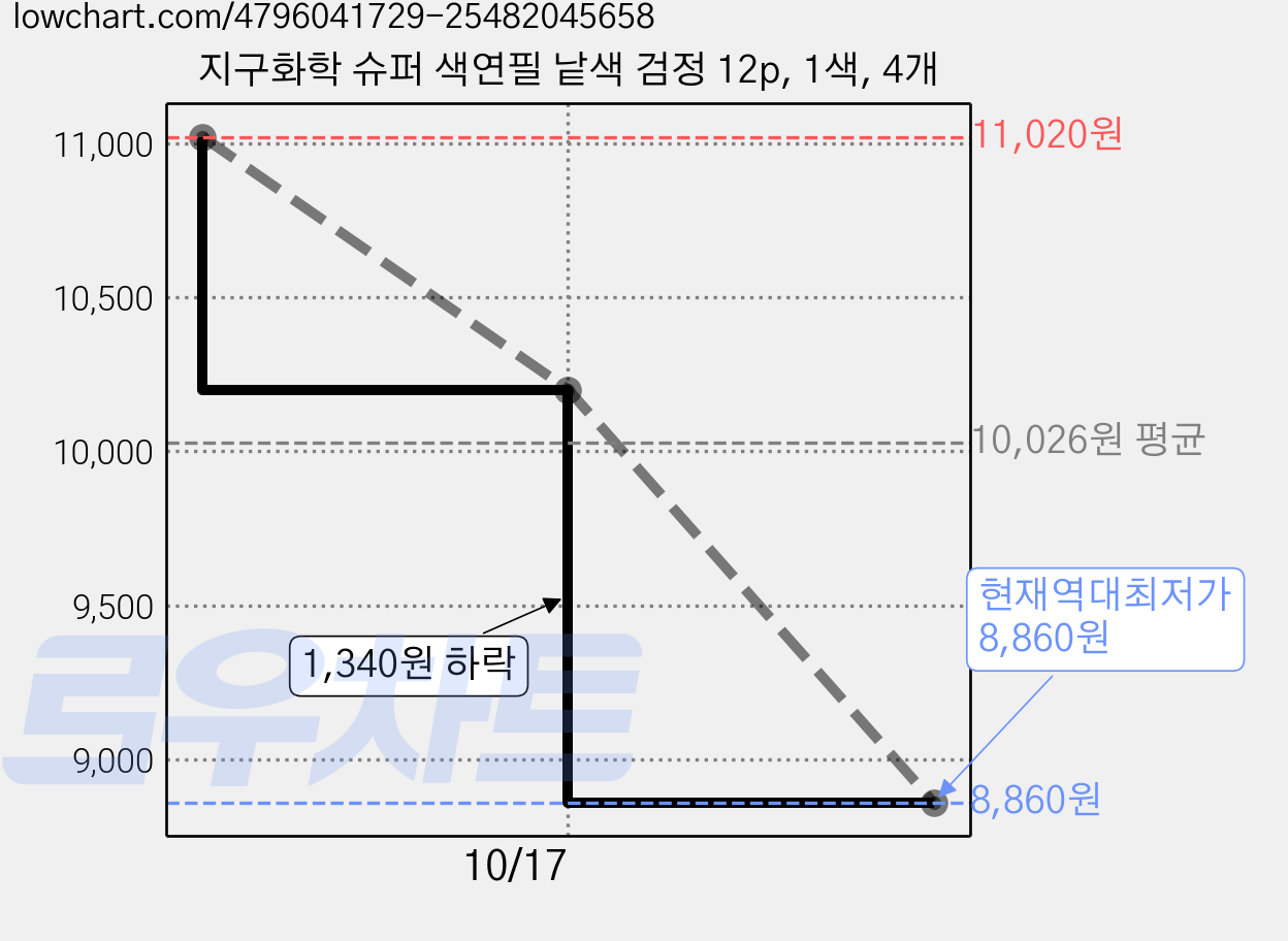 지구화학 슈퍼 색연필 낱색 검정 12p, 1색, 4개 가격 변동 차트, 현재가 8,860원, 역대최저가