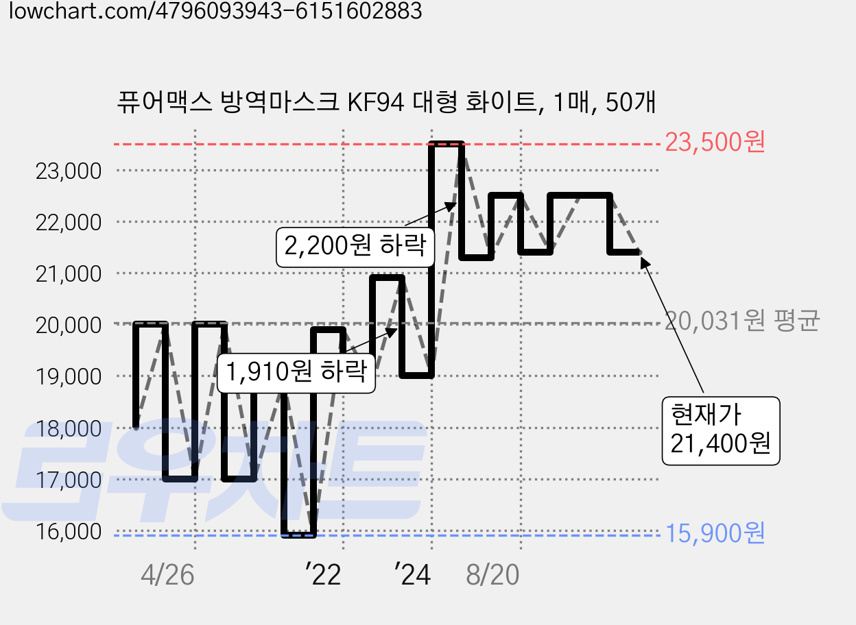 퓨어맥스 방역마스크 KF94 대형 화이트, 1매, 50개 가격 변동 차트, 현재가 21,400원, 관측 최저가 15,900원
