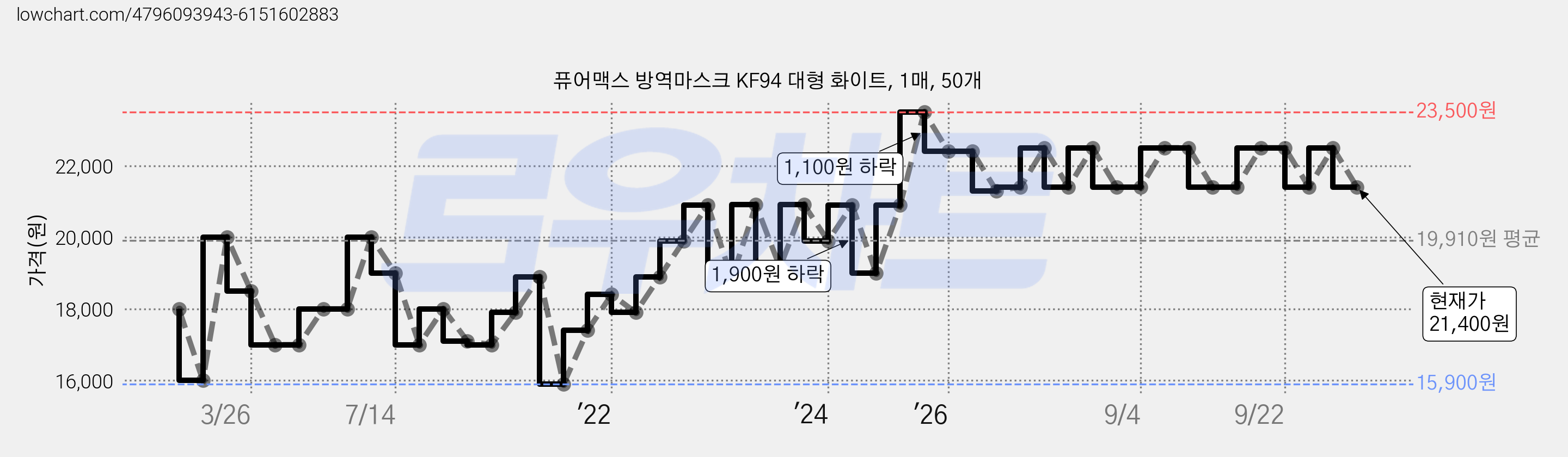 퓨어맥스 방역마스크 KF94 대형 화이트, 1매, 50개 가격 변동 차트, 현재가 21,400원, 관측 최저가 15,900원