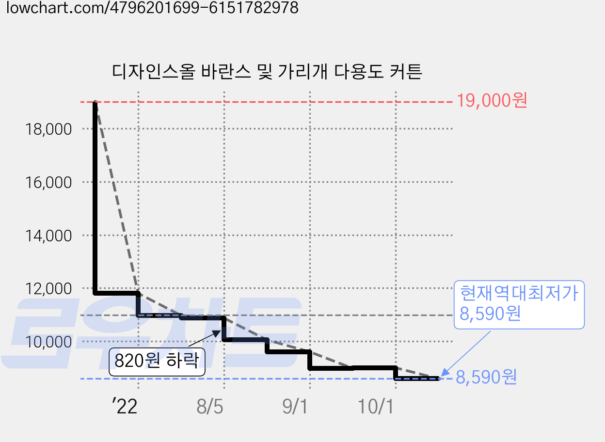 디자인스올 바란스 및 가리개 다용도 커튼 가격 변동 차트, 현재가 8,590원, 역대최저가