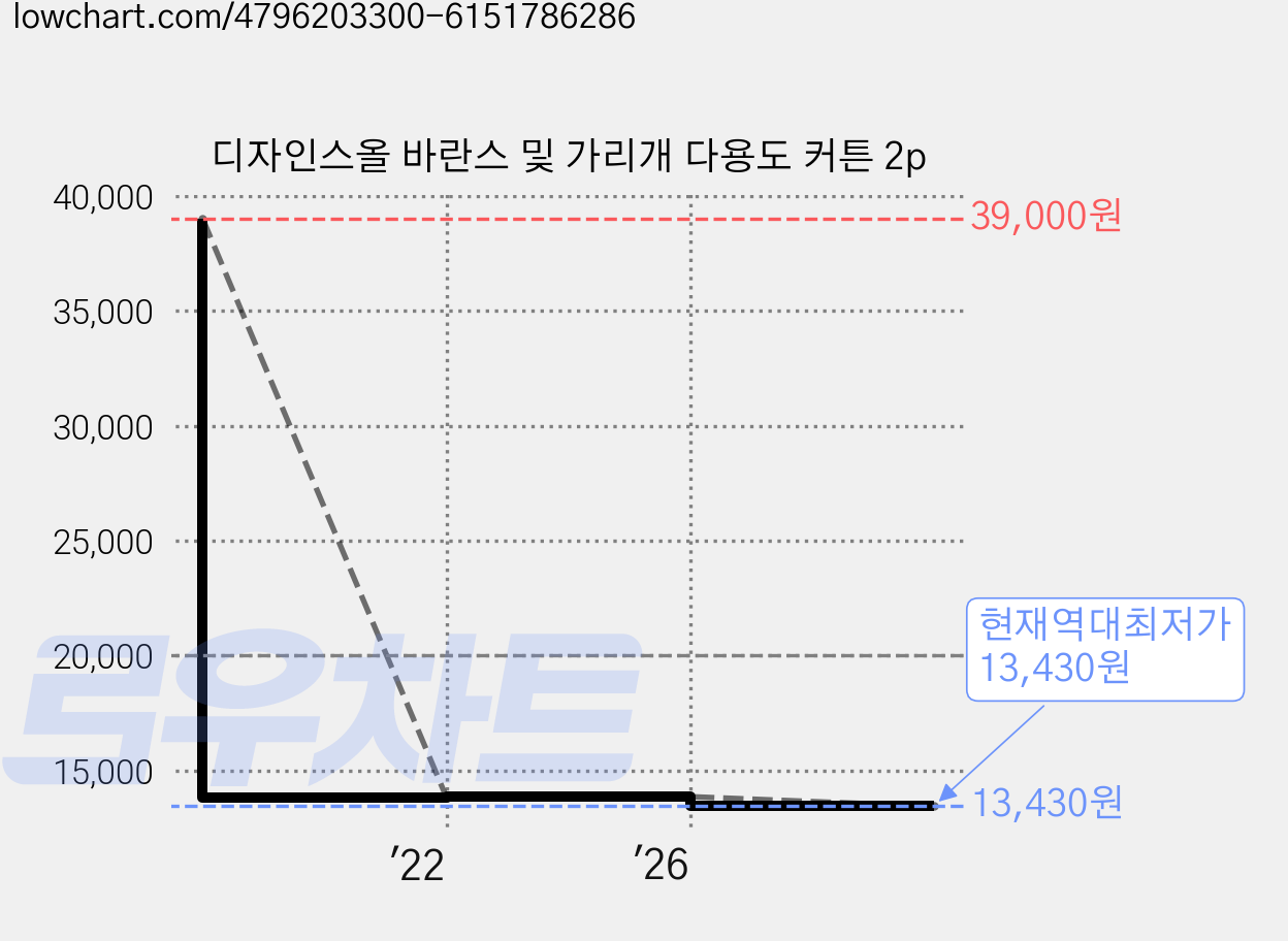 디자인스올 바란스 및 가리개 다용도 커튼 2p 가격 변동 차트, 현재가 13,430원, 역대최저가