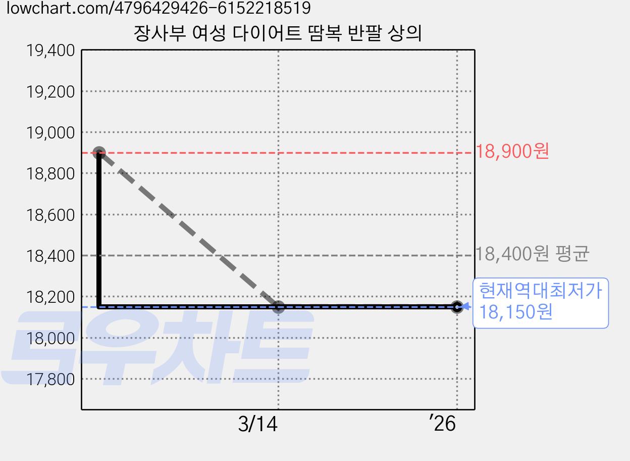 장사부 여성 다이어트 땀복 반팔 상의 가격 변동 차트, 현재가 18,150원, 역대최저가