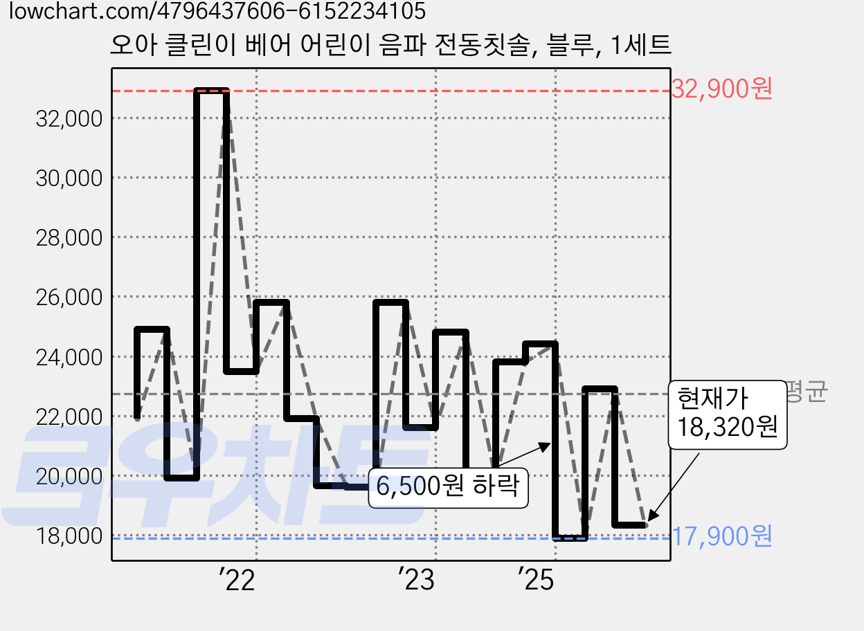 오아 클린이 베어 어린이 음파 전동칫솔, 블루, 1세트 가격 변동 차트, 현재가 18,320원, 관측 최저가 9,410원