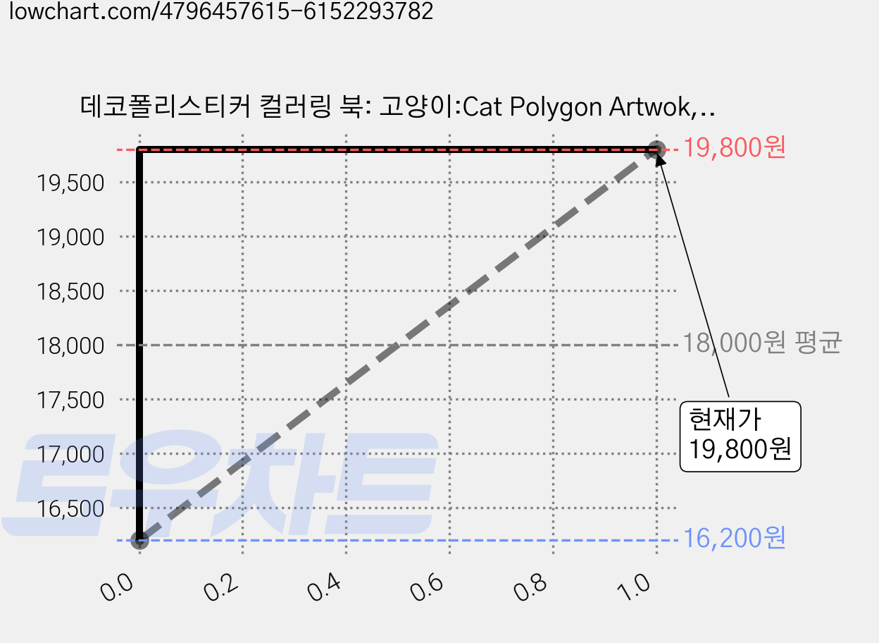 데코폴리스티커 컬러링 북: 고양이:Cat Polygon Artwok, DNA디자인, DNA디자인스튜디오는 가격 변동 차트, 현재가 19,800원, 관측 최저가 16,200원