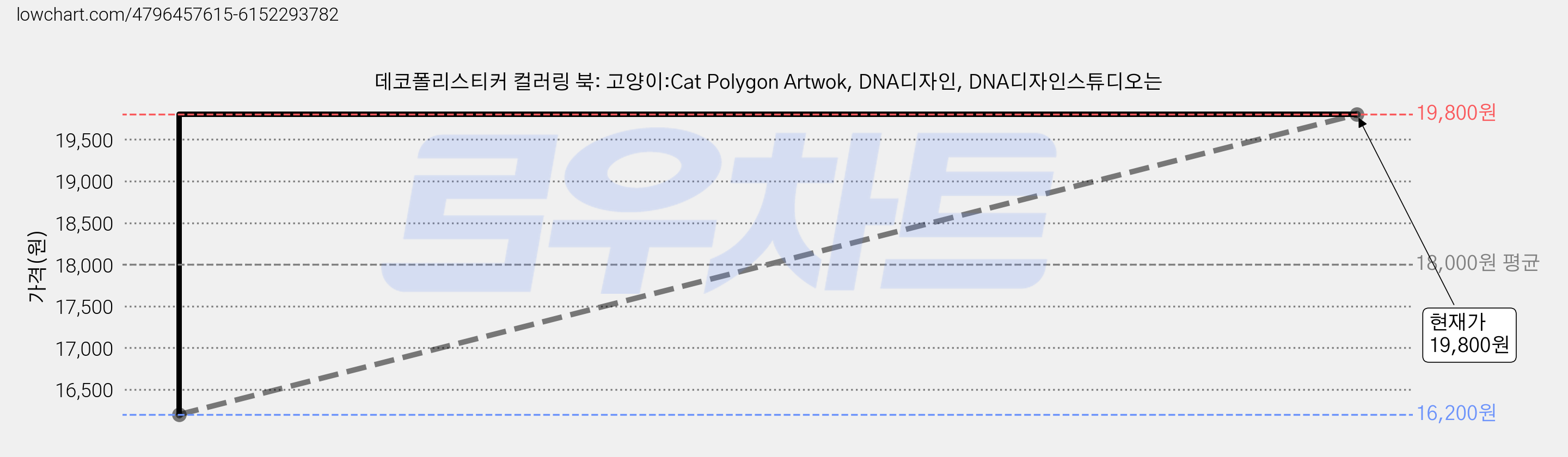 데코폴리스티커 컬러링 북: 고양이:Cat Polygon Artwok, DNA디자인, DNA디자인스튜디오는 가격 변동 차트, 현재가 19,800원, 관측 최저가 16,200원