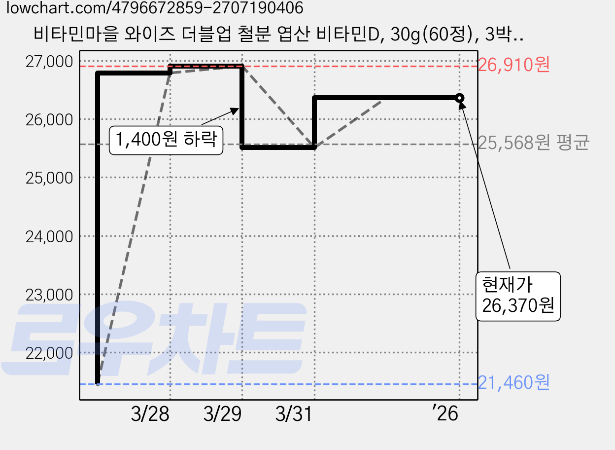 비타민마을 와이즈 더블업 철분 엽산 비타민D, 30g(60정), 3박스 가격 변동 차트, 현재가 26,370원, 역대최저가