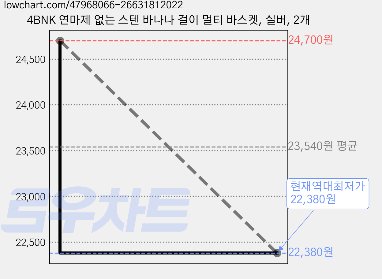 4BNK 연마제 없는 스텐 바나나 걸이 멀티 바스켓, 실버, 2개 가격 변동 차트, 현재가 22,380원, 역대최저가
