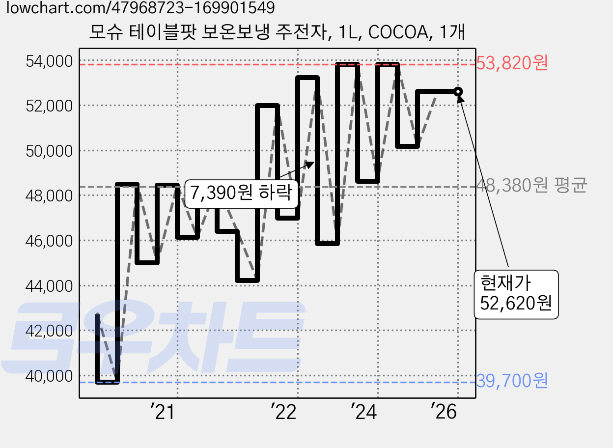 모슈 테이블팟 보온보냉 주전자, 1L, COCOA, 1개 가격 변동 차트, 현재가 52,620원, 역대최저가
