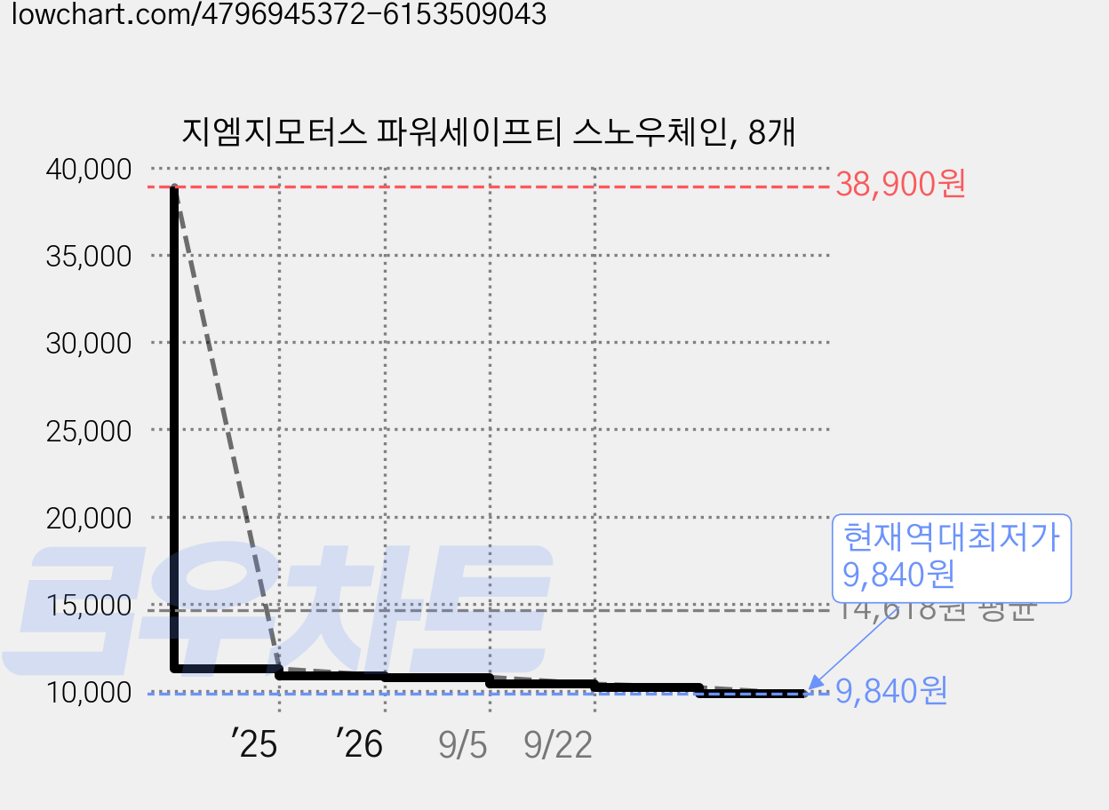 지엠지모터스 파워세이프티 스노우체인, 8개 가격 변동 차트, 현재가 9,840원, 역대최저가