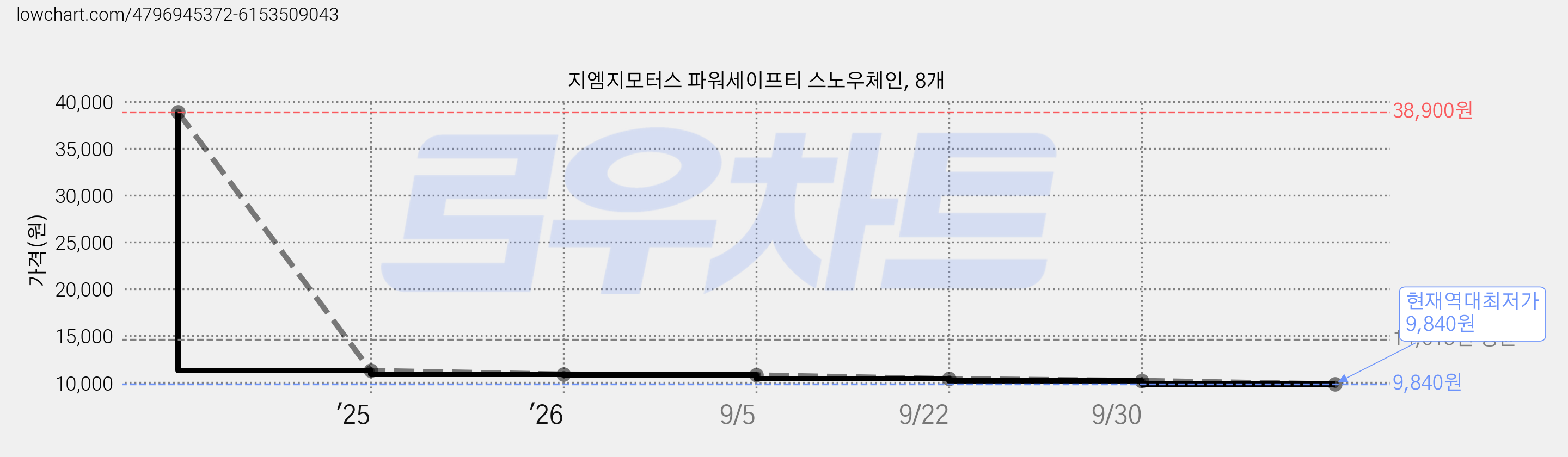 지엠지모터스 파워세이프티 스노우체인, 8개 가격 변동 차트, 현재가 9,840원, 역대최저가