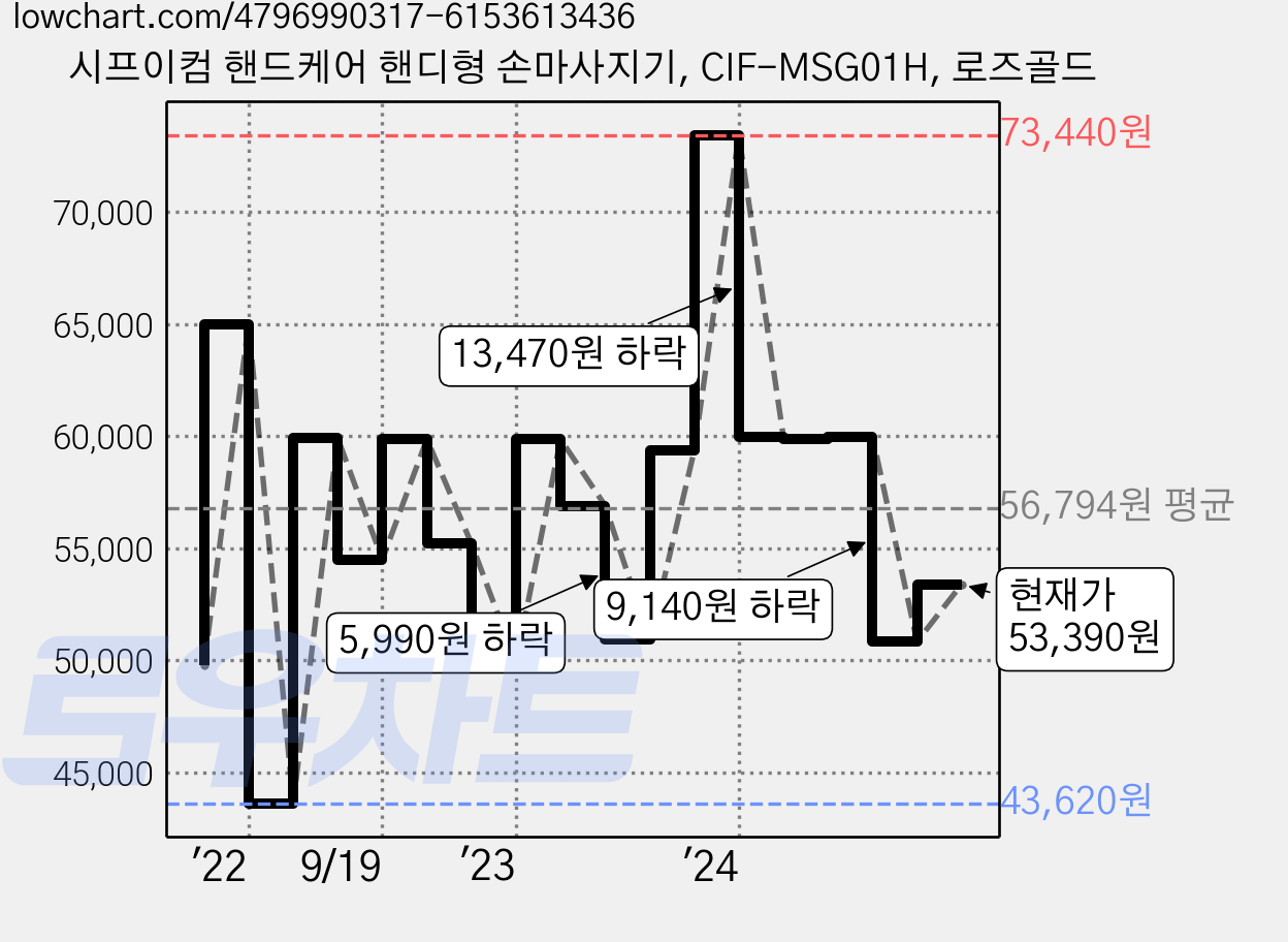 시프이컴 핸드케어 핸디형 손마사지기, CIF-MSG01H, 로즈골드 가격 변동 차트, 현재가 53,390원, 관측 최저가 43,620원