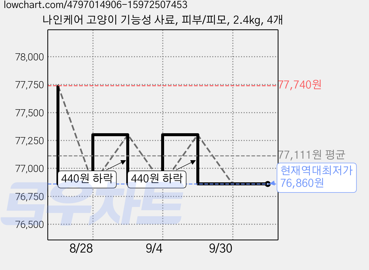 나인케어 고양이 기능성 사료, 피부/피모, 2.4kg, 4개 가격 변동 차트, 현재가 76,860원, 역대최저가
