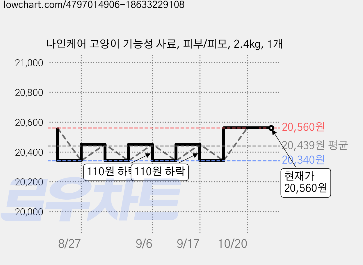 나인케어 고양이 기능성 사료, 피부/피모, 2.4kg, 1개 가격 변동 차트, 현재가 20,560원, 관측 최저가 20,340원