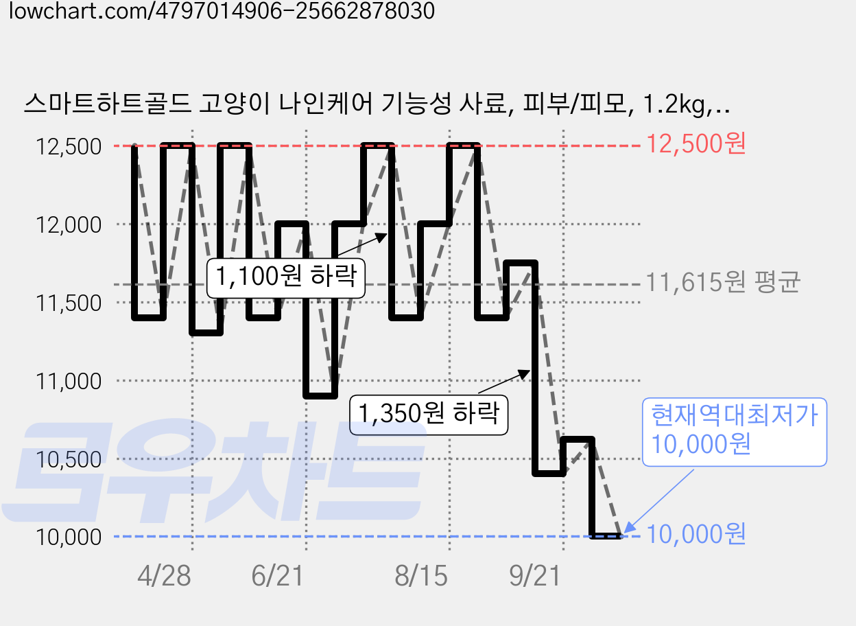 스마트하트골드 고양이 나인케어 기능성 사료, 피부/피모, 1.2kg, 1개 가격 변동 차트, 현재가 10,000원, 역대최저가