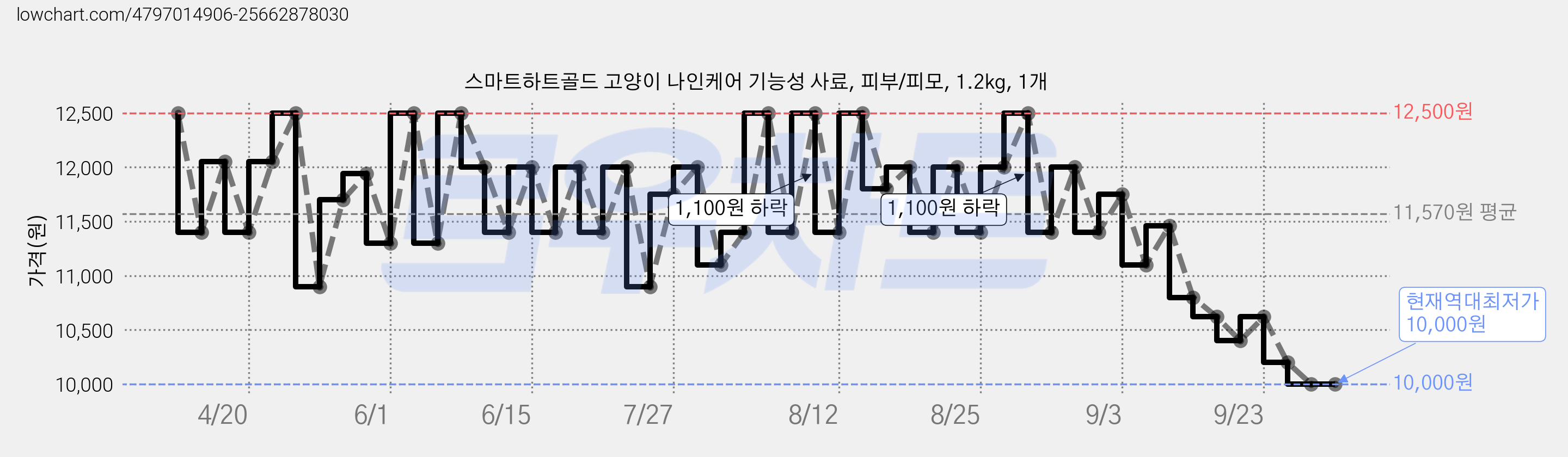 스마트하트골드 고양이 나인케어 기능성 사료, 피부/피모, 1.2kg, 1개 가격 변동 차트, 현재가 10,000원, 역대최저가