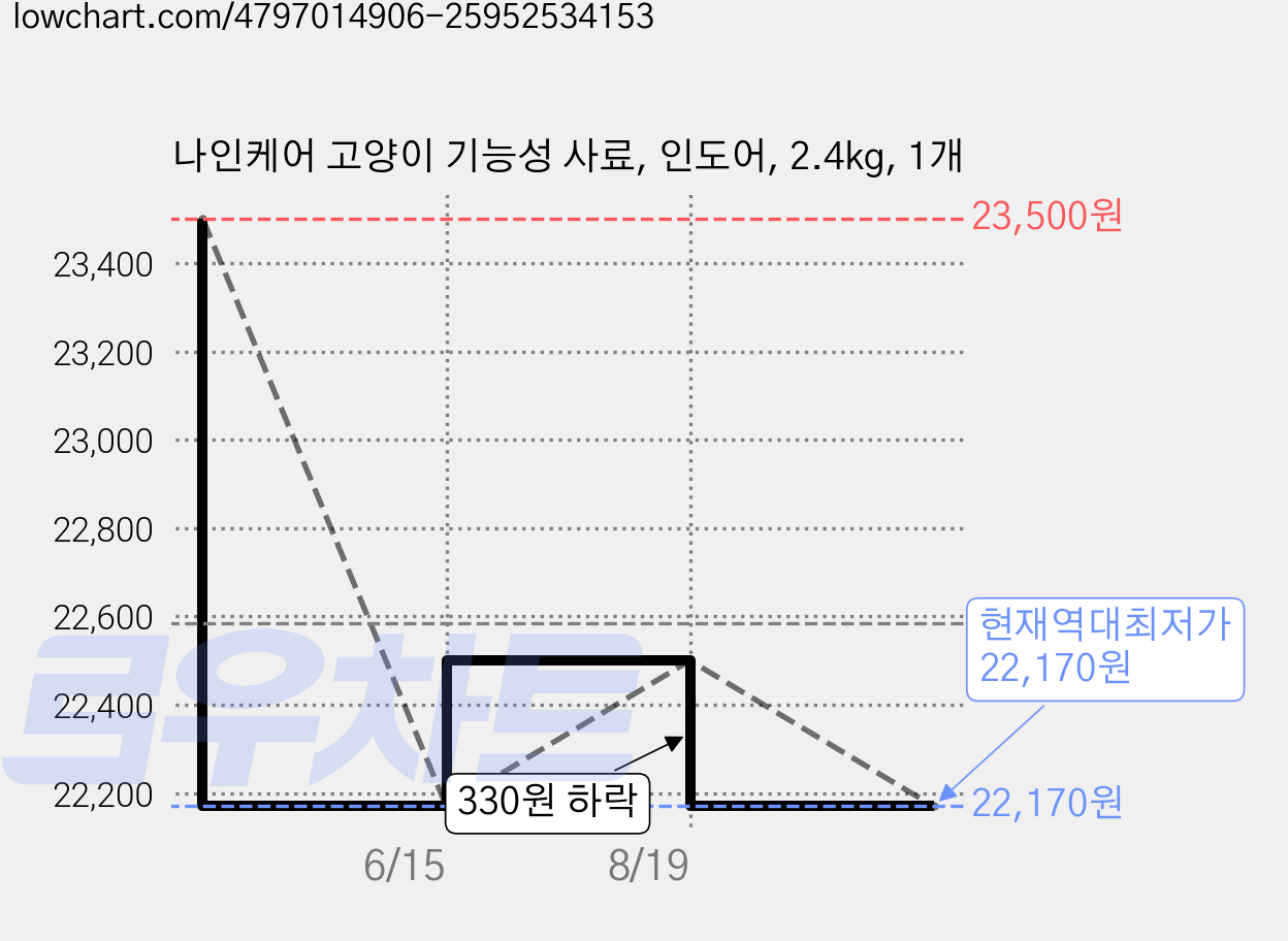 나인케어 고양이 기능성 사료, 인도어, 2.4kg, 1개 가격 변동 차트, 현재가 22,170원, 역대최저가