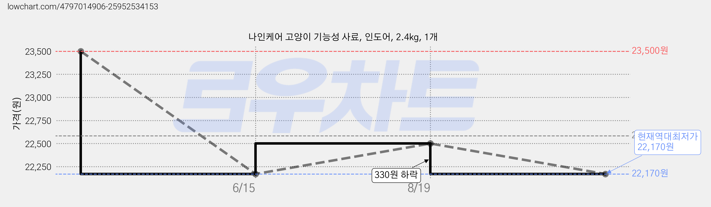 나인케어 고양이 기능성 사료, 인도어, 2.4kg, 1개 가격 변동 차트, 현재가 22,170원, 역대최저가