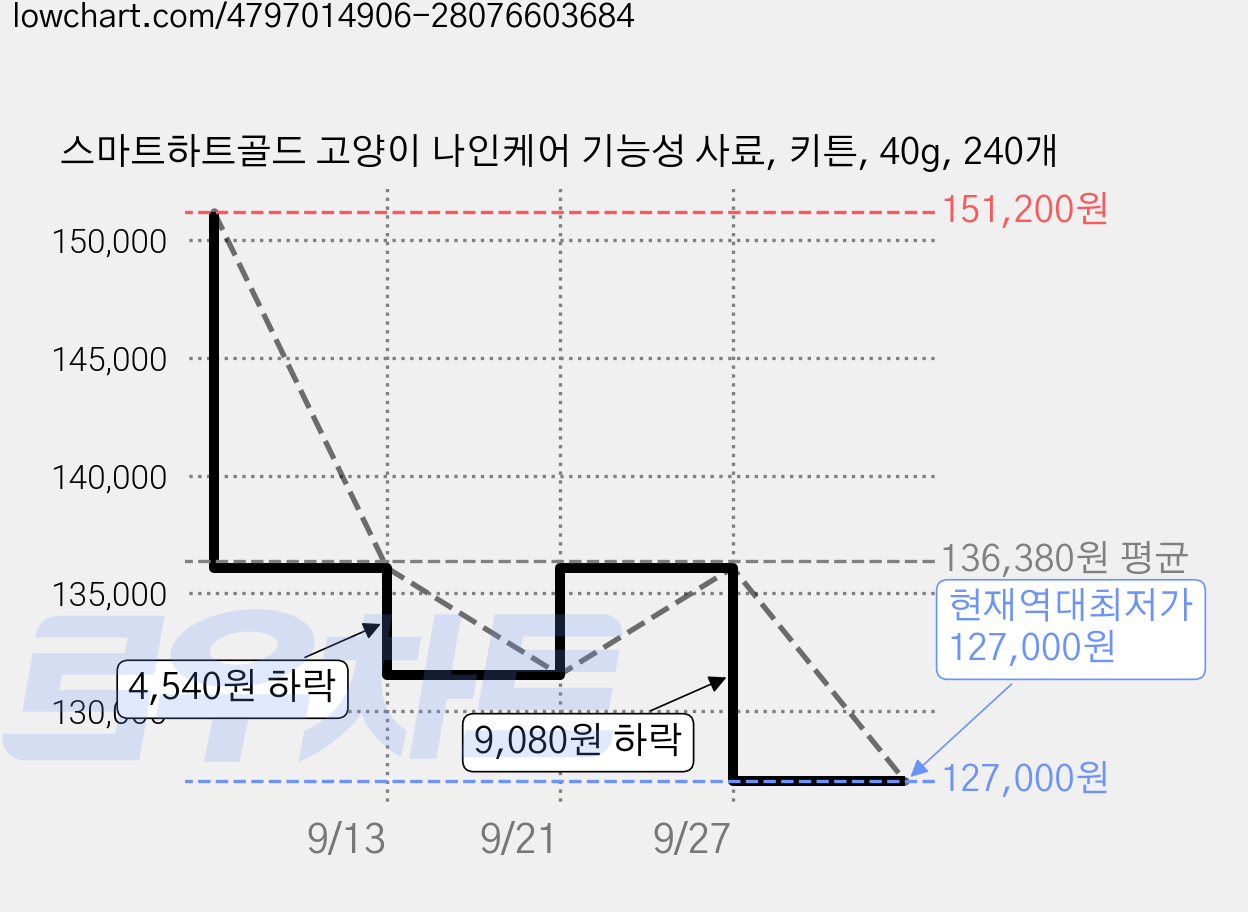 스마트하트골드 고양이 나인케어 기능성 사료, 키튼, 40g, 240개 가격 변동 차트, 현재가 127,000원, 역대최저가