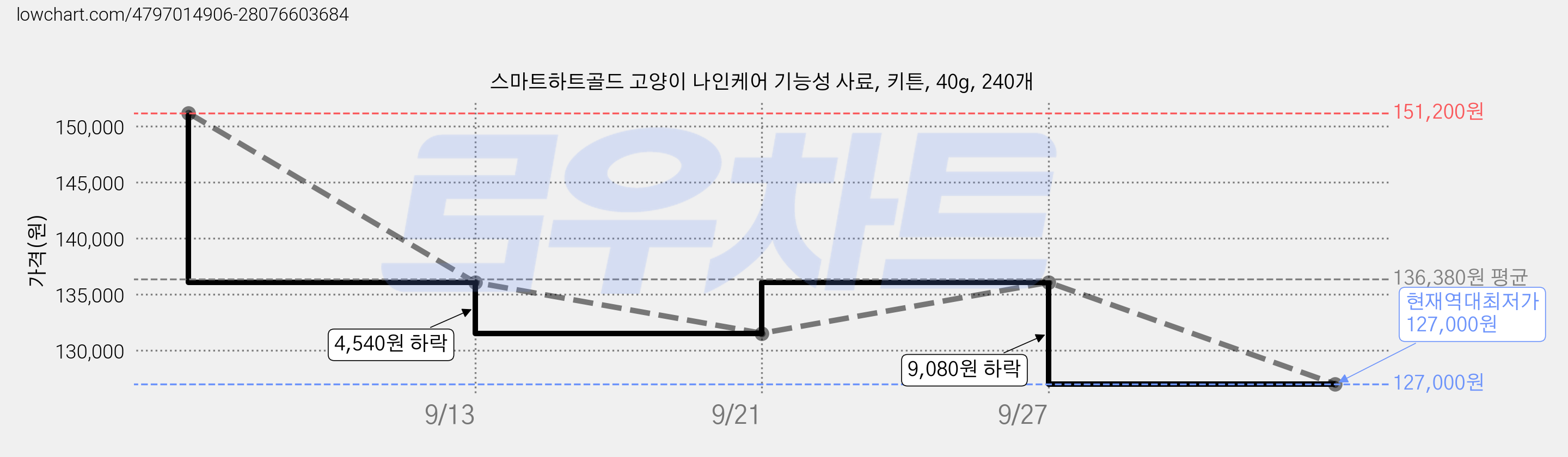 스마트하트골드 고양이 나인케어 기능성 사료, 키튼, 40g, 240개 가격 변동 차트, 현재가 127,000원, 역대최저가
