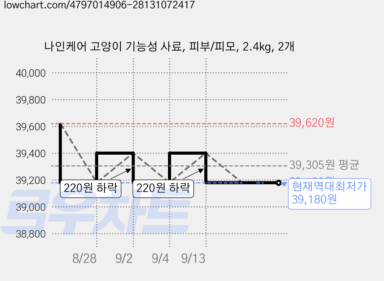 나인케어 고양이 기능성 사료, 피부/피모, 2.4kg, 2개 가격 변동 차트, 현재가 39,180원, 역대최저가