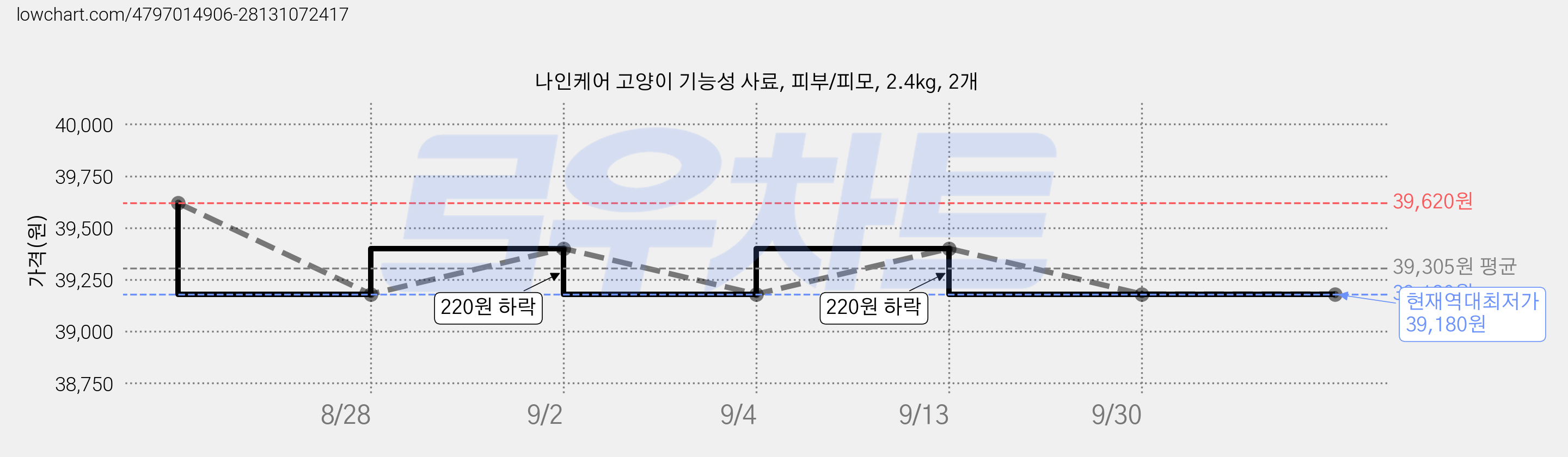 나인케어 고양이 기능성 사료, 피부/피모, 2.4kg, 2개 가격 변동 차트, 현재가 39,180원, 역대최저가
