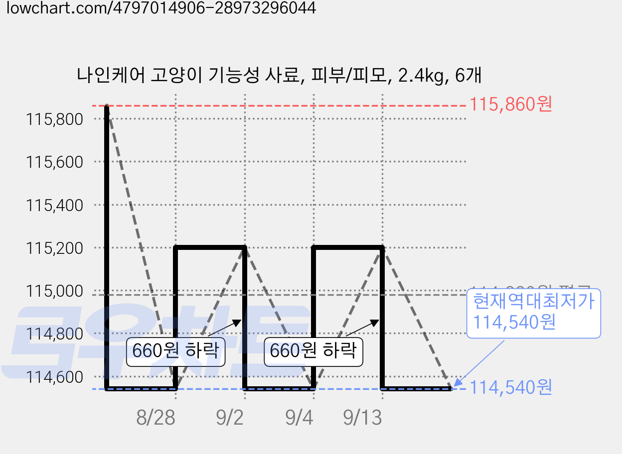 나인케어 고양이 기능성 사료, 피부/피모, 2.4kg, 6개 가격 변동 차트, 현재가 114,540원, 역대최저가