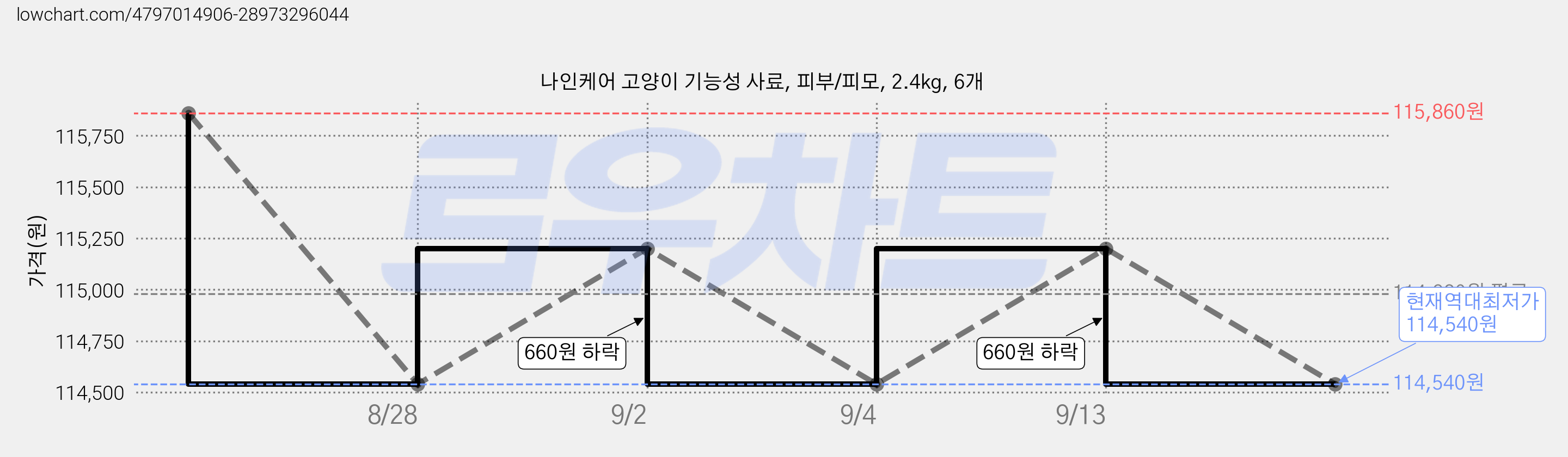 나인케어 고양이 기능성 사료, 피부/피모, 2.4kg, 6개 가격 변동 차트, 현재가 114,540원, 역대최저가