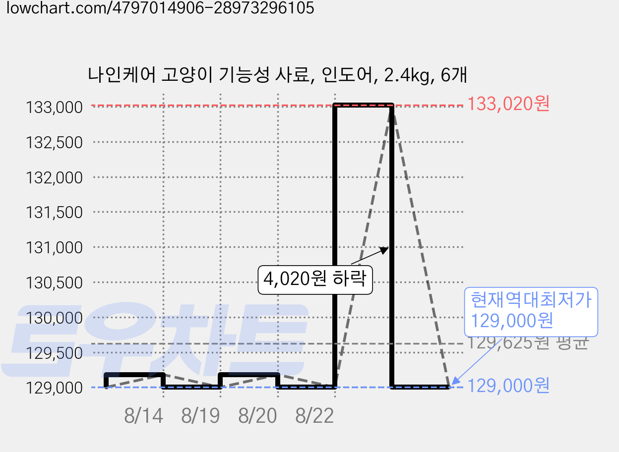 나인케어 고양이 기능성 사료, 인도어, 2.4kg, 6개 가격 변동 차트, 현재가 129,000원, 역대최저가