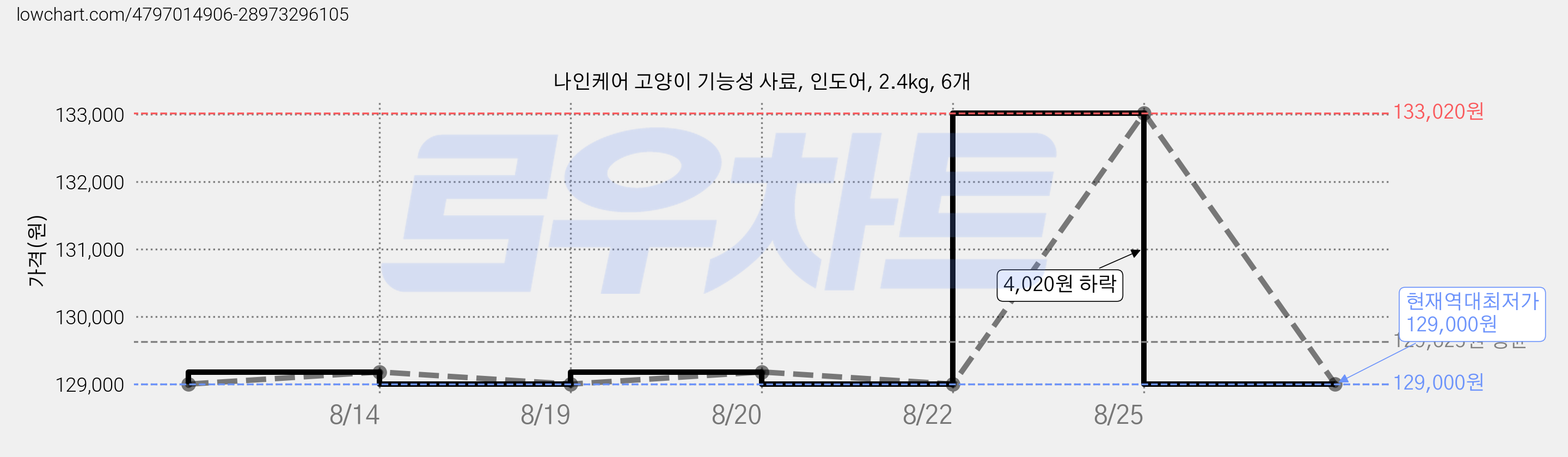 나인케어 고양이 기능성 사료, 인도어, 2.4kg, 6개 가격 변동 차트, 현재가 129,000원, 역대최저가
