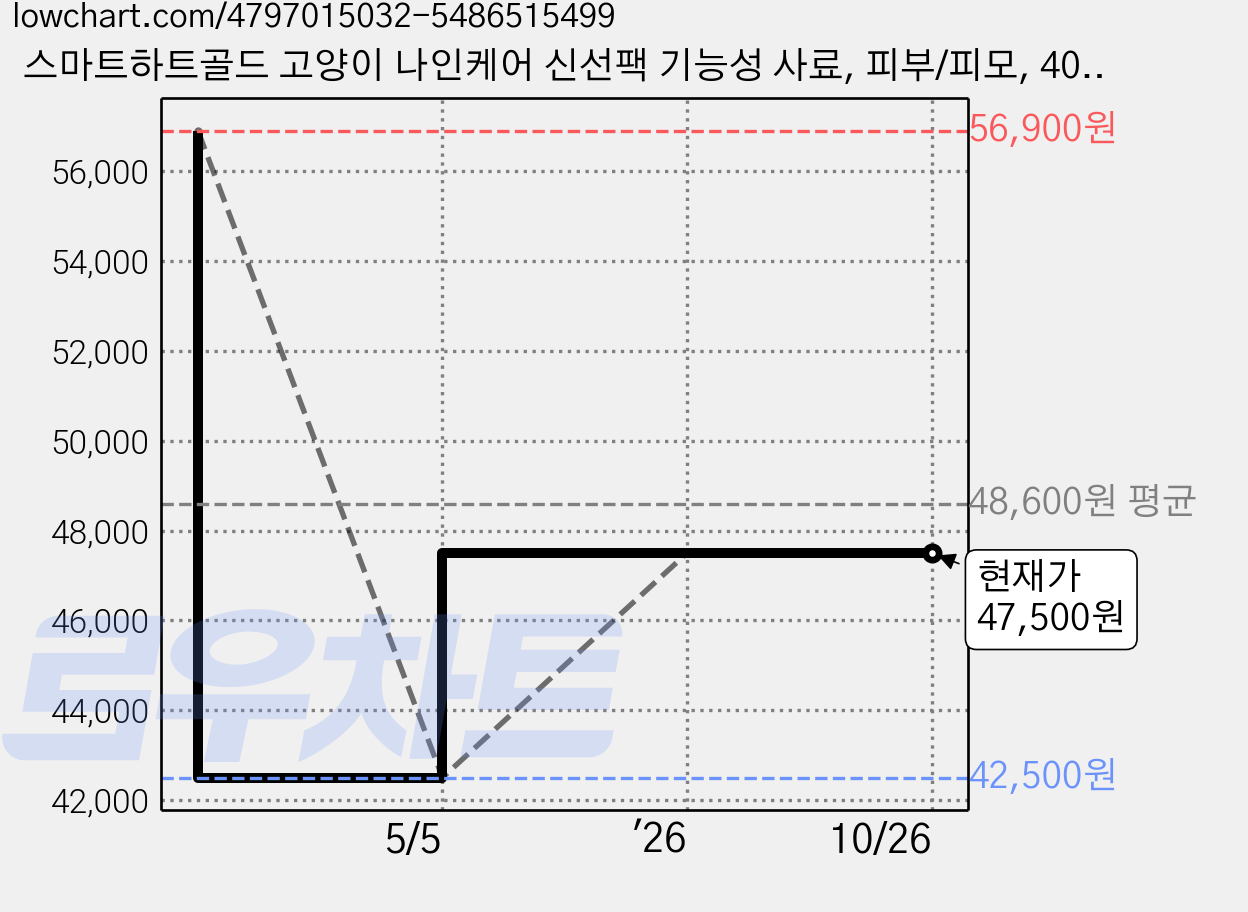 스마트하트골드 고양이 나인케어 신선팩 기능성 사료, 피부/피모, 40g, 120개 가격 변동 차트, 현재가 47,500원, 관측 최저가 42,500원