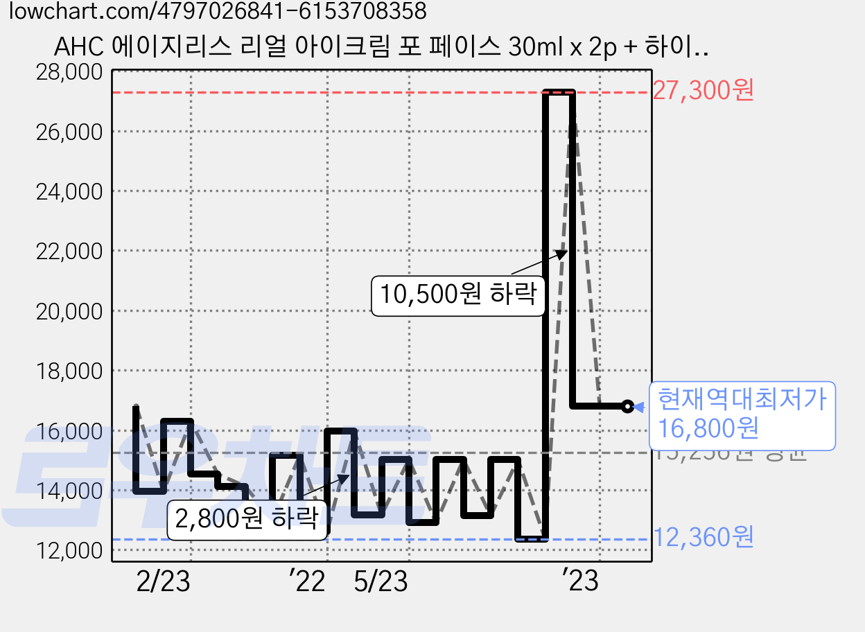 AHC 에이지리스 리얼 아이크림 포 페이스 30ml x 2p + 하이드라 B5 바이옴 앰플 15ml, 1세트 가격 변동 차트, 현재가 16,800원, 역대최저가
