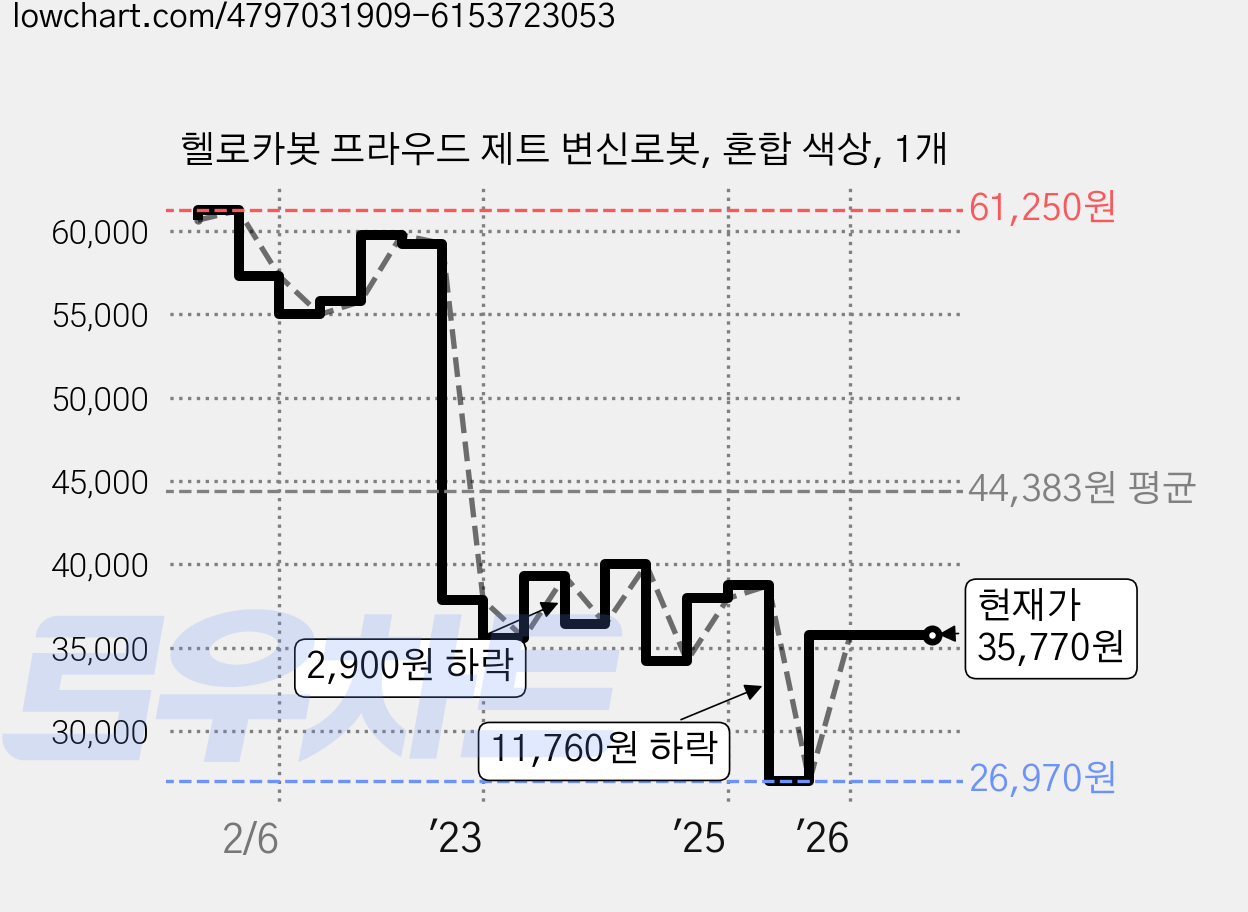 헬로카봇 프라우드 제트 변신로봇, 혼합 색상, 1개 가격 변동 차트, 현재가 35,770원, 관측 최저가 26,970원