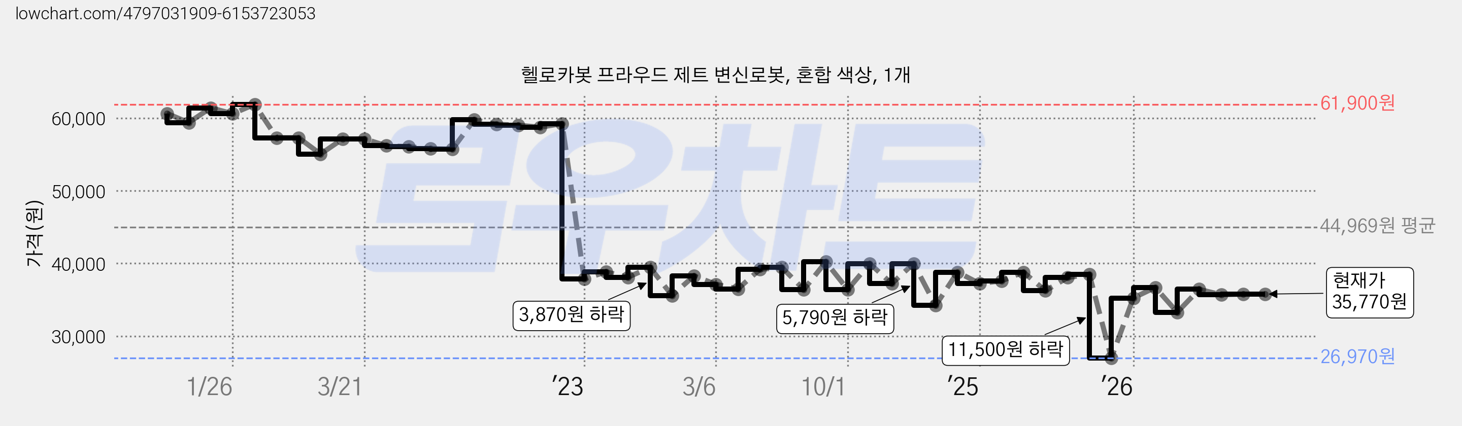 헬로카봇 프라우드 제트 변신로봇, 혼합 색상, 1개 가격 변동 차트, 현재가 35,770원, 관측 최저가 26,970원