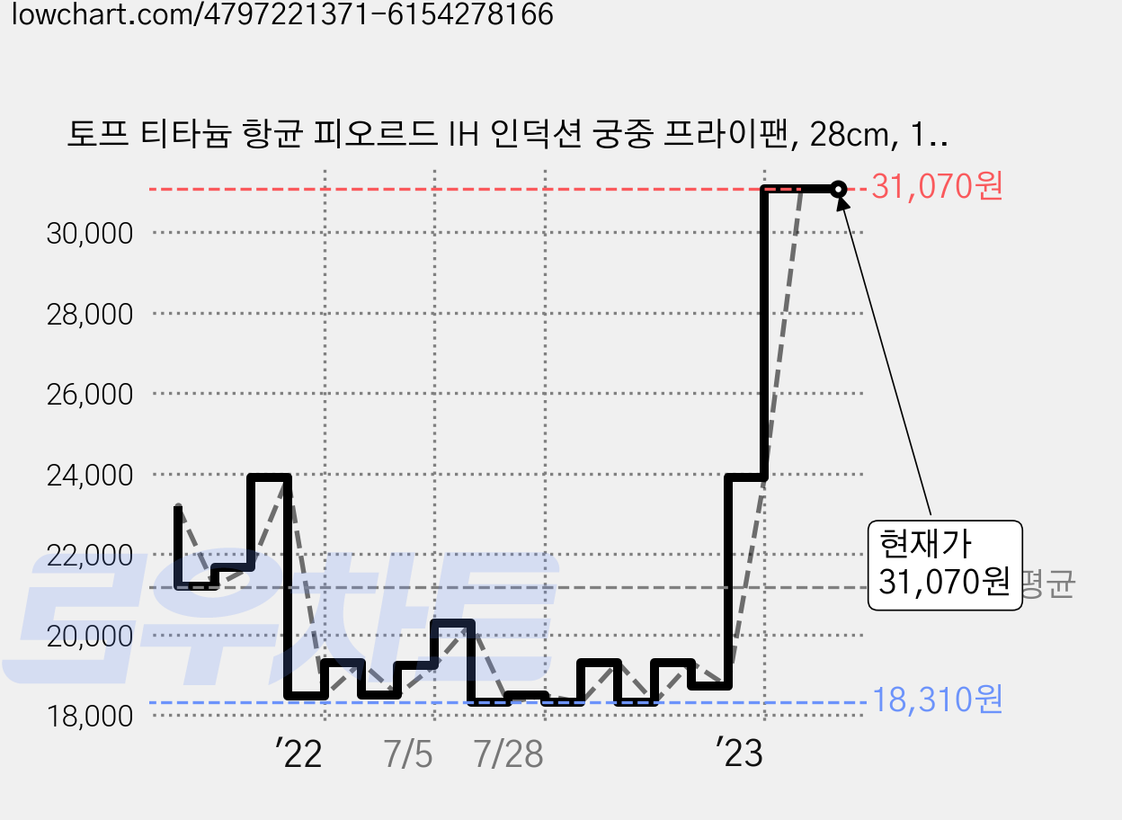 토프 티타늄 항균 피오르드 IH 인덕션 궁중 프라이팬, 28cm, 1개 가격 변동 차트, 현재가 31,070원, 역대최저가