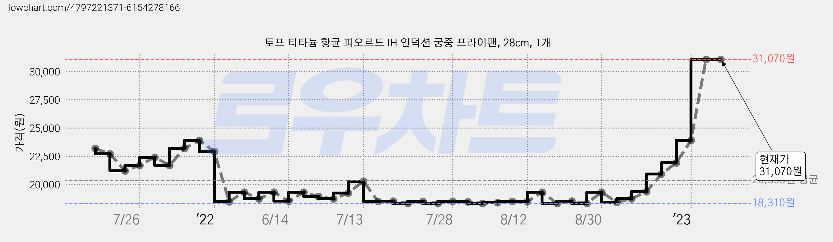 토프 티타늄 항균 피오르드 IH 인덕션 궁중 프라이팬, 28cm, 1개 가격 변동 차트, 현재가 31,070원, 역대최저가