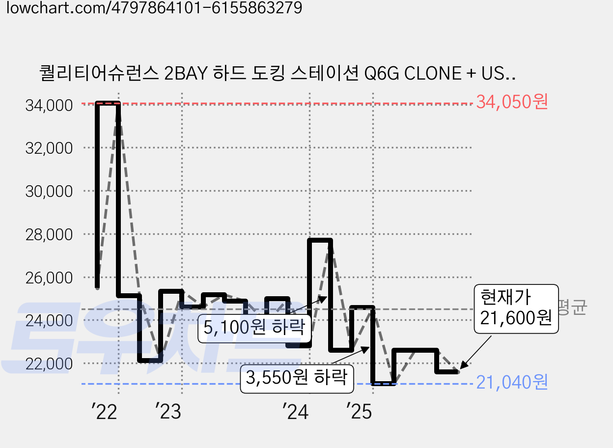 퀄리티어슈런스 2BAY 하드 도킹 스테이션 Q6G CLONE + USB 3.0 케이블 + 전원 어댑터, 1개 가격 변동 차트, 현재가 21,600원, 관측 최저가 21,040원
