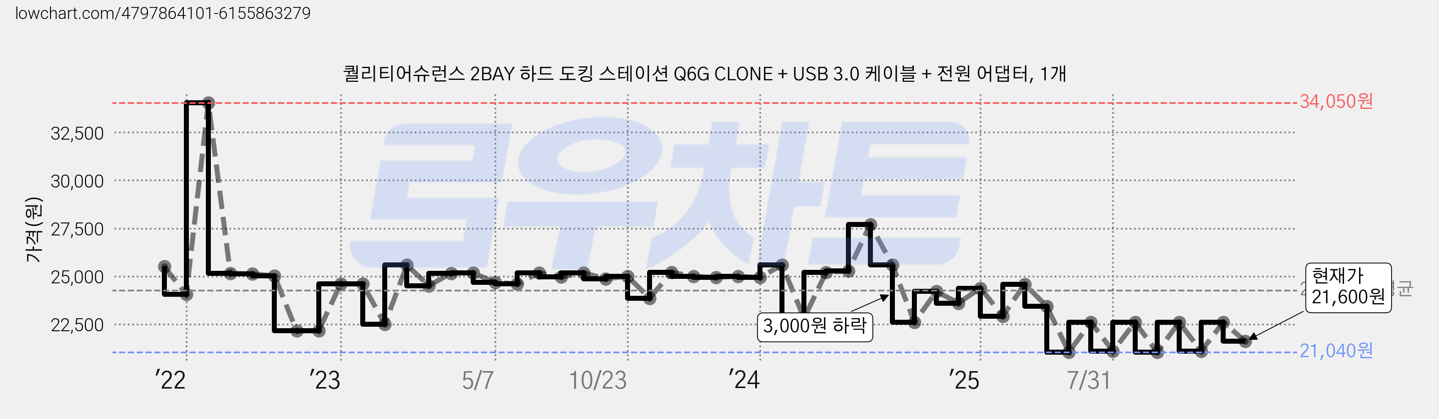 퀄리티어슈런스 2BAY 하드 도킹 스테이션 Q6G CLONE + USB 3.0 케이블 + 전원 어댑터, 1개 가격 변동 차트, 현재가 21,600원, 관측 최저가 21,040원