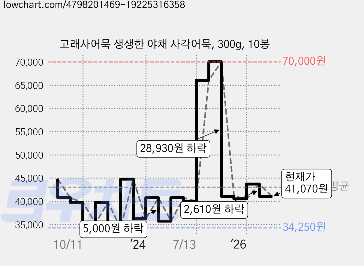 고래사어묵 생생한 야채 사각어묵, 300g, 10봉 가격 변동 차트, 현재가 41,070원, 관측 최저가 34,250원