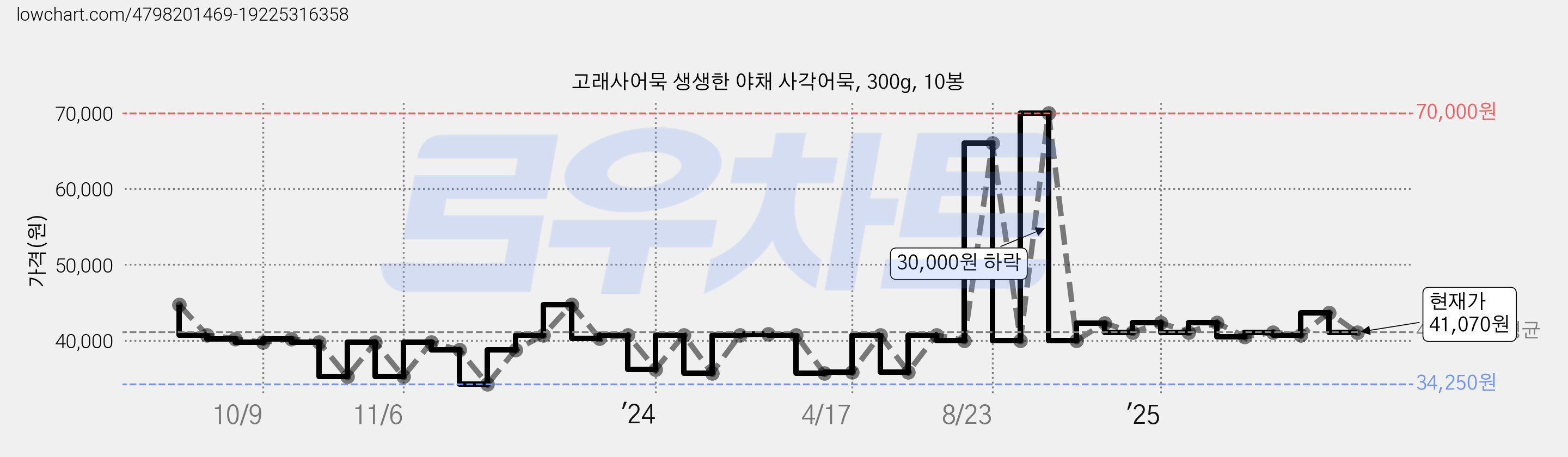 고래사어묵 생생한 야채 사각어묵, 300g, 10봉 가격 변동 차트, 현재가 41,070원, 관측 최저가 34,250원