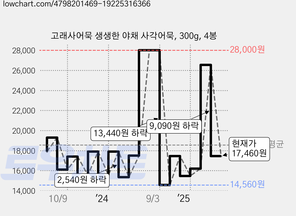 고래사어묵 생생한 야채 사각어묵, 300g, 4봉 가격 변동 차트, 현재가 17,460원, 관측 최저가 14,560원