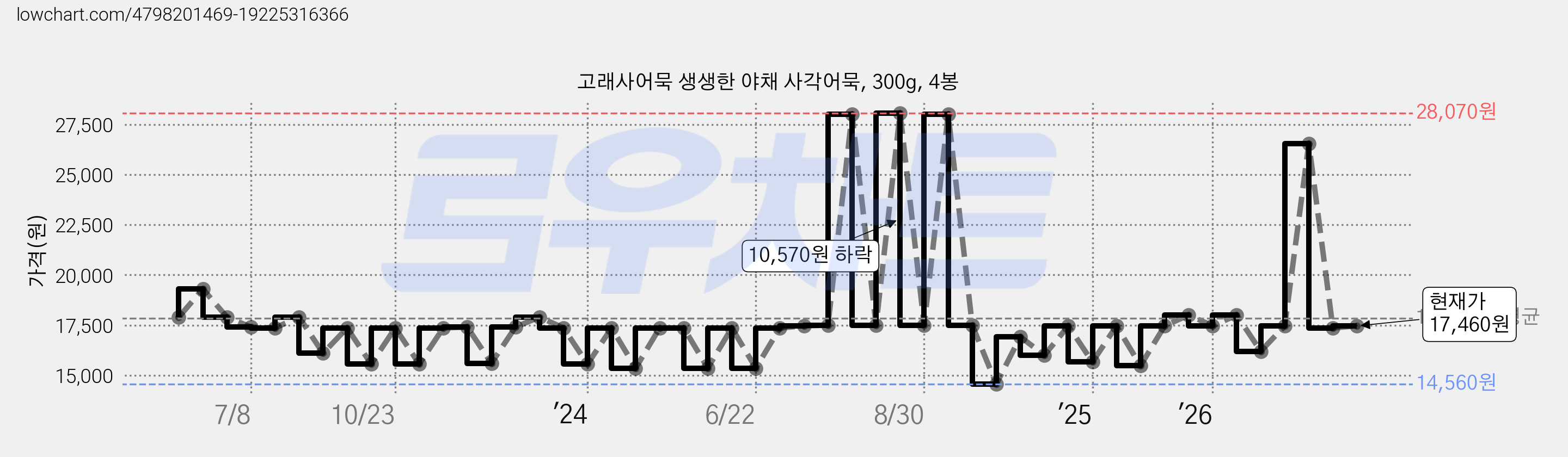 고래사어묵 생생한 야채 사각어묵, 300g, 4봉 가격 변동 차트, 현재가 17,460원, 관측 최저가 14,560원
