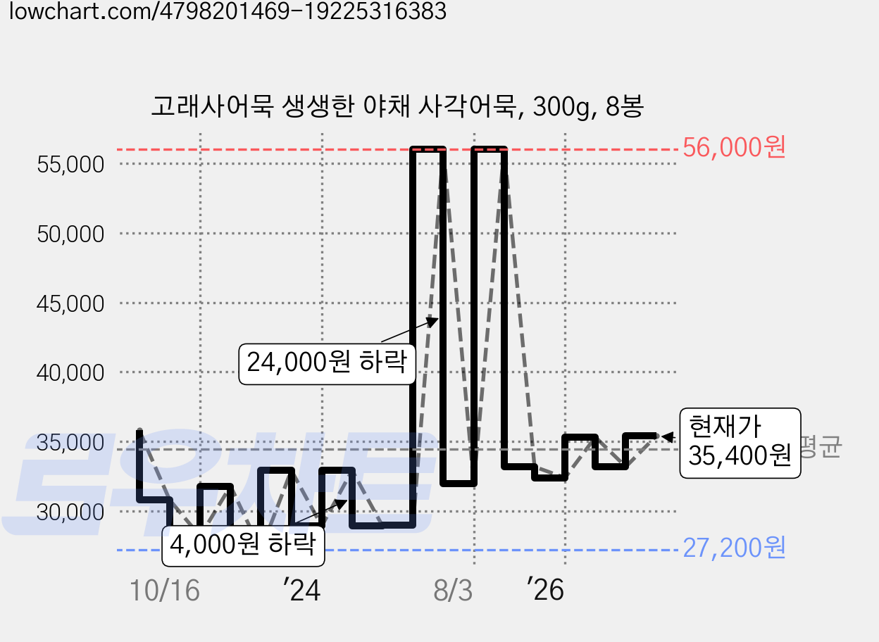 고래사어묵 생생한 야채 사각어묵, 300g, 8봉 가격 변동 차트, 현재가 35,400원, 관측 최저가 27,200원