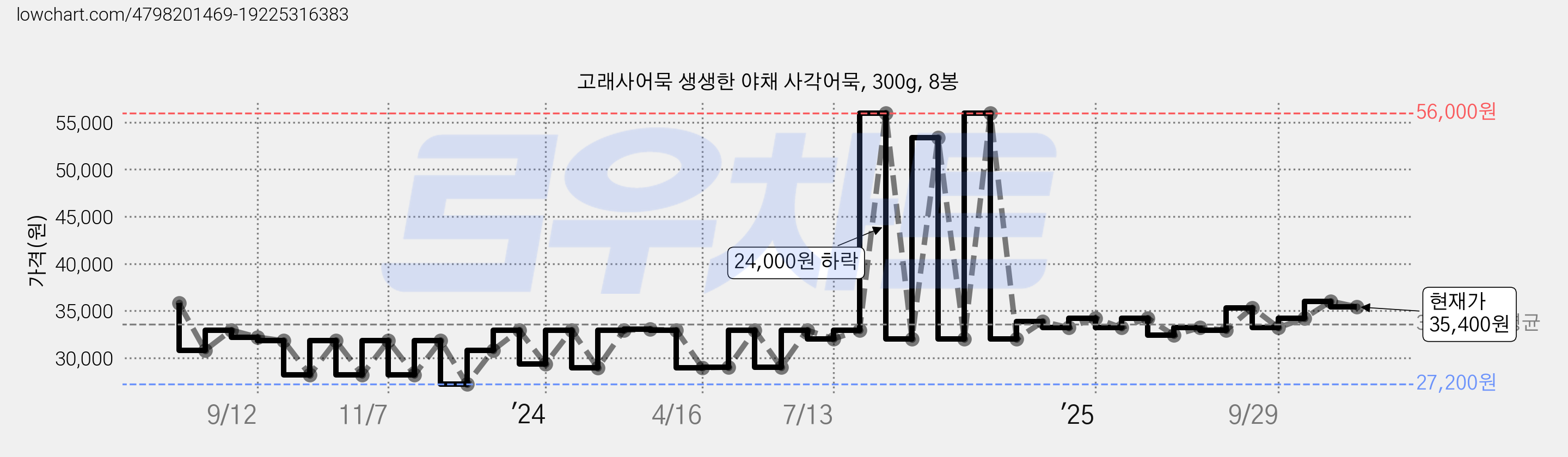 고래사어묵 생생한 야채 사각어묵, 300g, 8봉 가격 변동 차트, 현재가 35,400원, 관측 최저가 27,200원