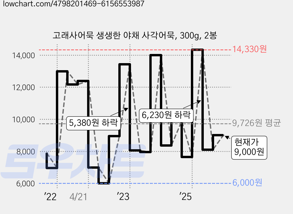 고래사어묵 생생한 야채 사각어묵, 300g, 2봉 가격 변동 차트, 현재가 9,000원, 관측 최저가 5,960원