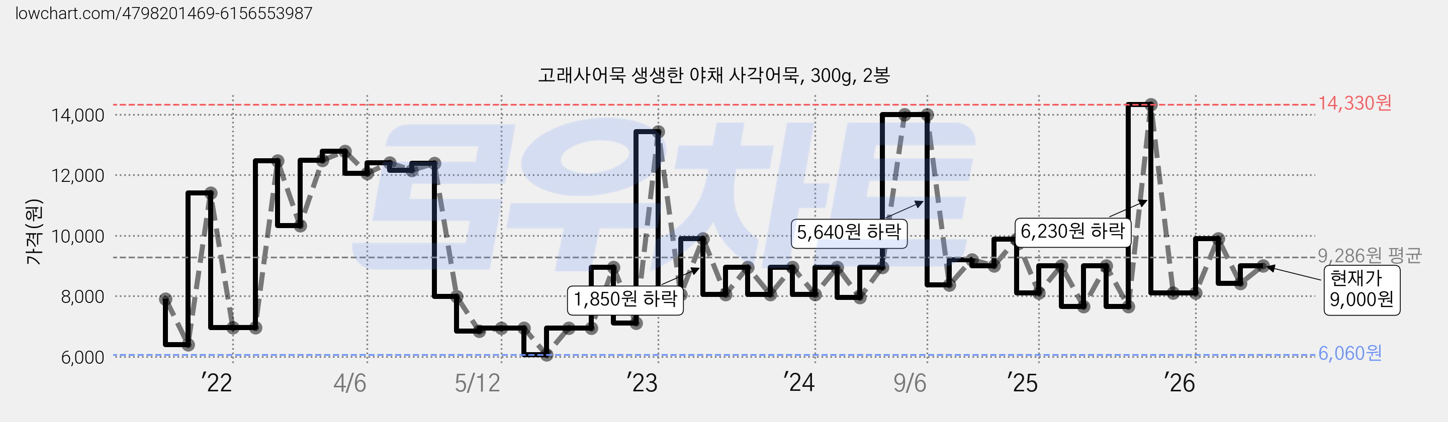 고래사어묵 생생한 야채 사각어묵, 300g, 2봉 가격 변동 차트, 현재가 9,000원, 관측 최저가 5,960원