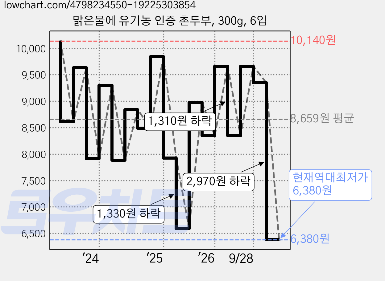 맑은물에 유기농 인증 촌두부, 300g, 6입 가격 변동 차트, 현재가 6,380원, 역대최저가