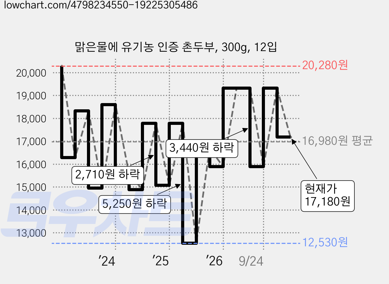 맑은물에 유기농 인증 촌두부, 300g, 12입 가격 변동 차트, 현재가 17,180원, 관측 최저가 12,530원