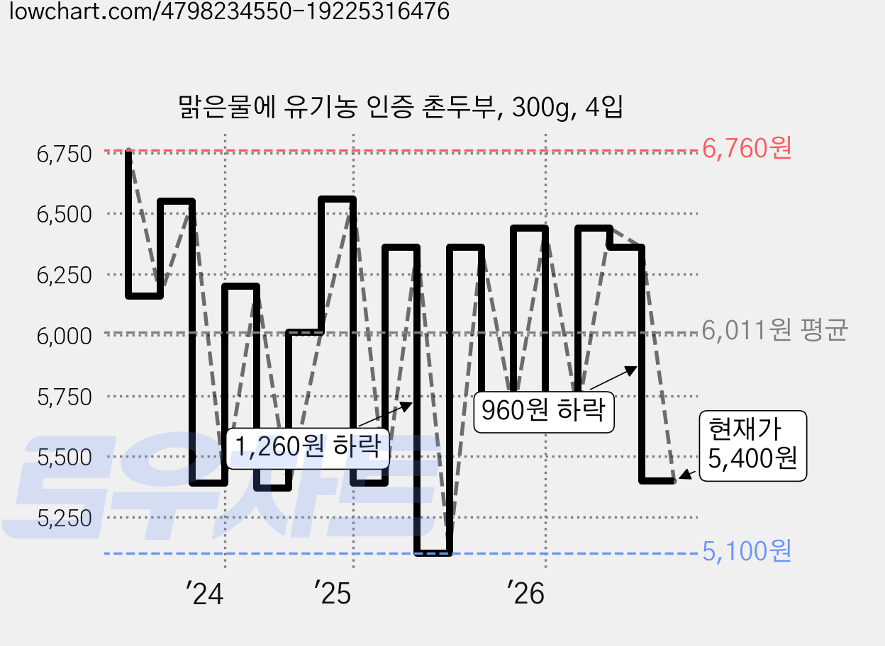맑은물에 유기농 인증 촌두부, 300g, 4입 가격 변동 차트, 현재가 5,400원, 관측 최저가 4,740원