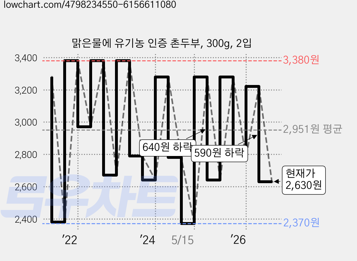 맑은물에 유기농 인증 촌두부, 300g, 2입 가격 변동 차트, 현재가 2,630원, 관측 최저가 2,370원