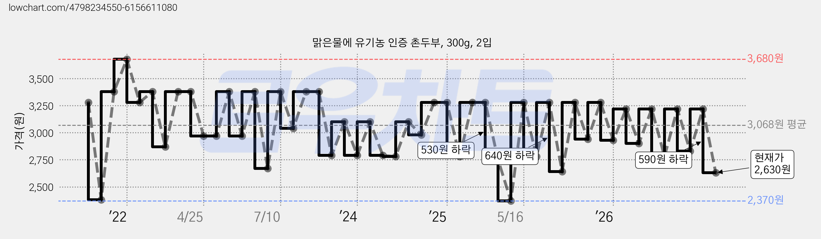 맑은물에 유기농 인증 촌두부, 300g, 2입 가격 변동 차트, 현재가 2,630원, 관측 최저가 2,370원